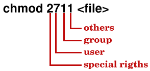 Numerischer Modus von chmod