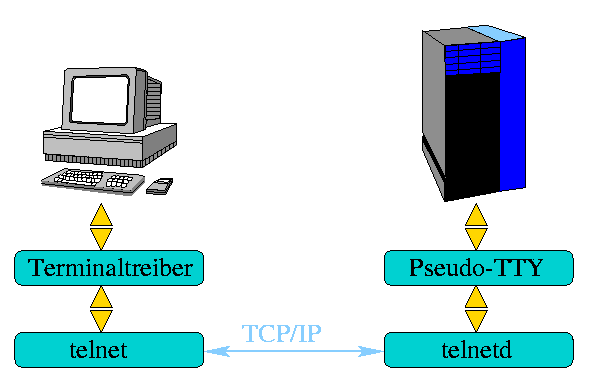 Telnet